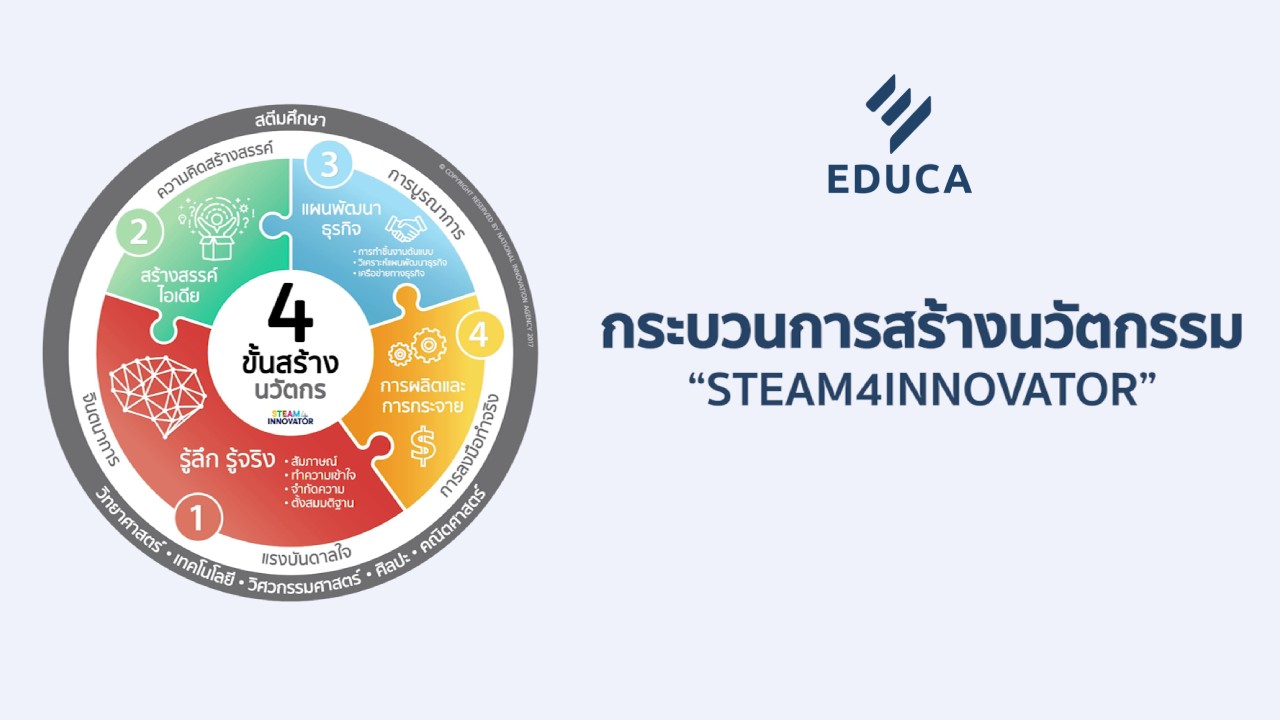 กระบวนการสร้างนวัตกรรม "STEAM4INNOVATOR"