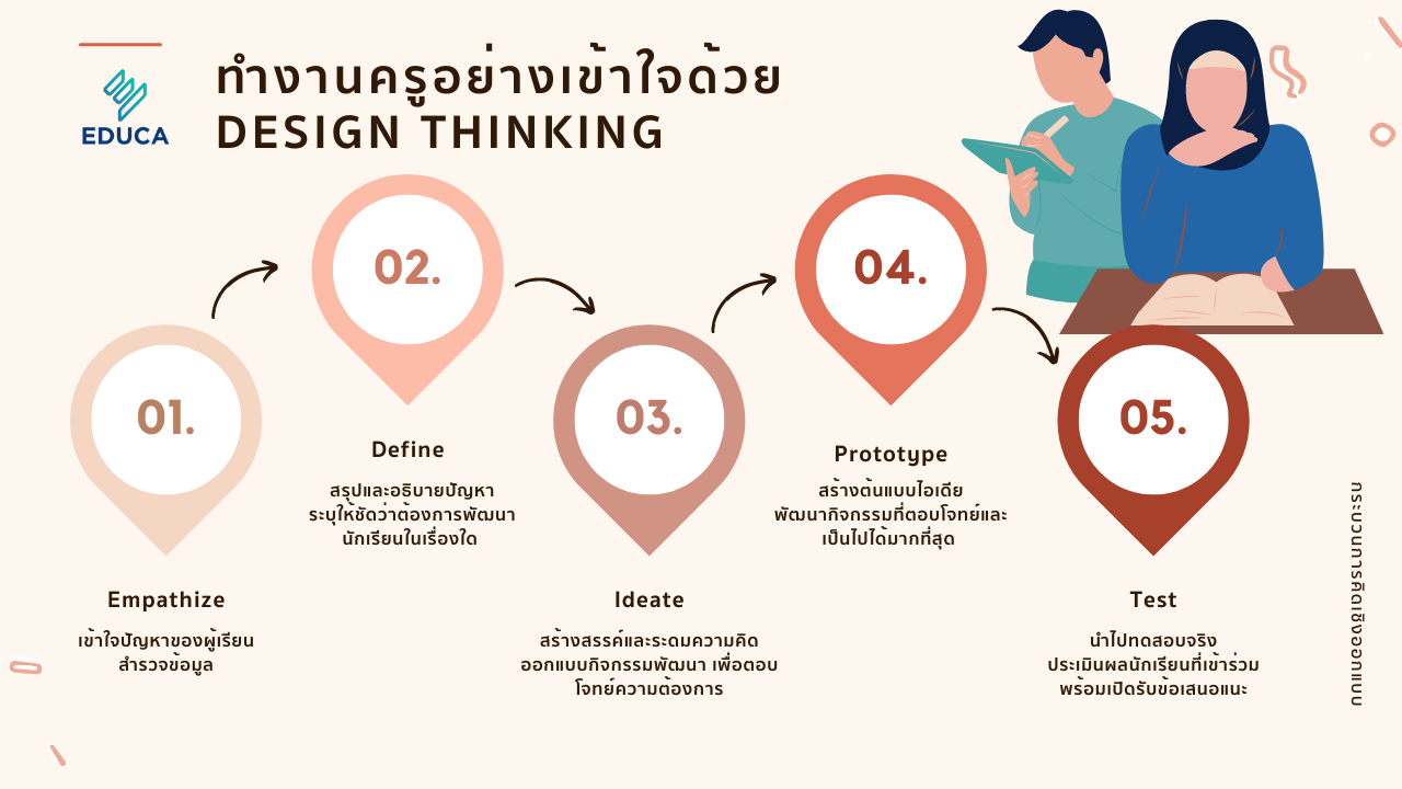 ทำงานครูอย่างเข้าใจด้วย Design Thinking